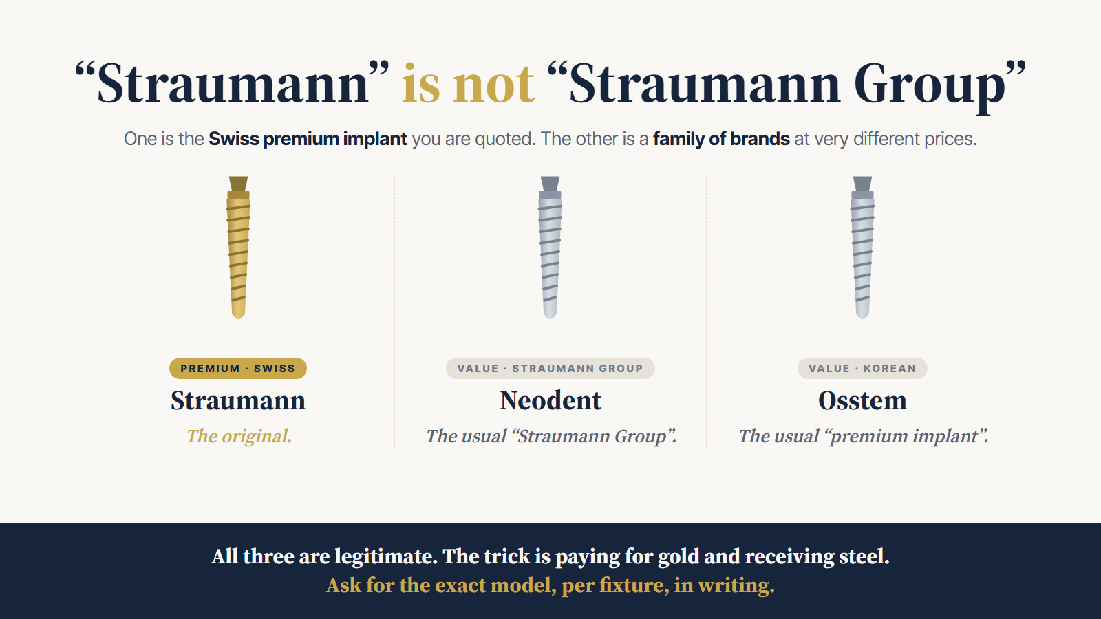 Straumann vs Neodent vs Osstem: premium and value implant tiers compared, and why a Straumann Group implant is not a promise of a Straumann